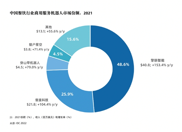 行業認可！擎朗智能再度蟬聯“中國餐飲智能設備機構TOP10”